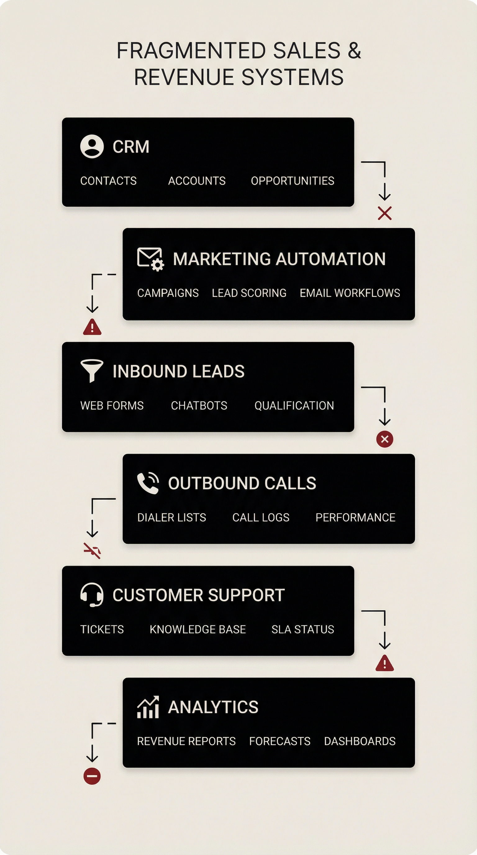 Fragmented sales and revenue systems